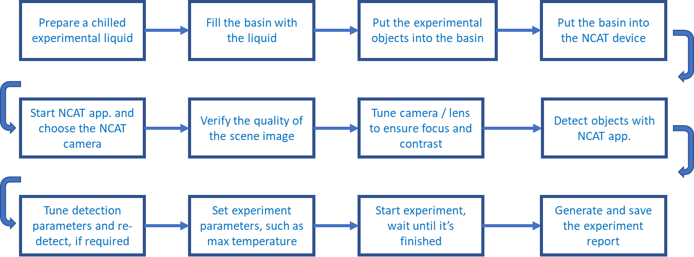 14. Experiment Flow — NCAT 1 documentation